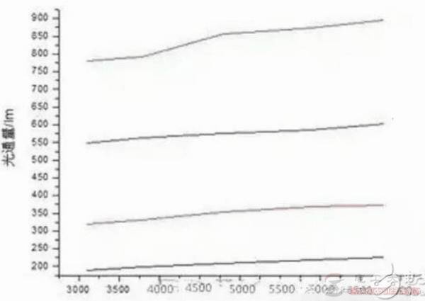 一文看懂LED色温调节的新方法