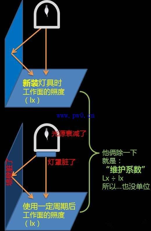 地下车库照明利用系数与维护系统说明