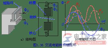 直流电磁铁与交流电磁铁有何区别?