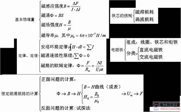 直流电磁铁与交流电磁铁如何选择?