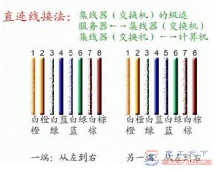 网线水晶头标准线序是什么,直通线和交叉线接法有什么不同