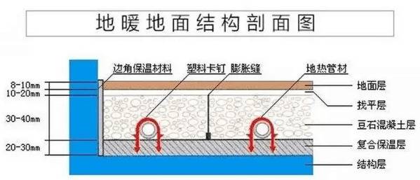 地暖对层高有什么要求