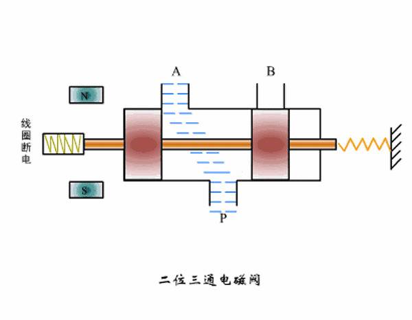 动画演示多种电磁阀的工作原理