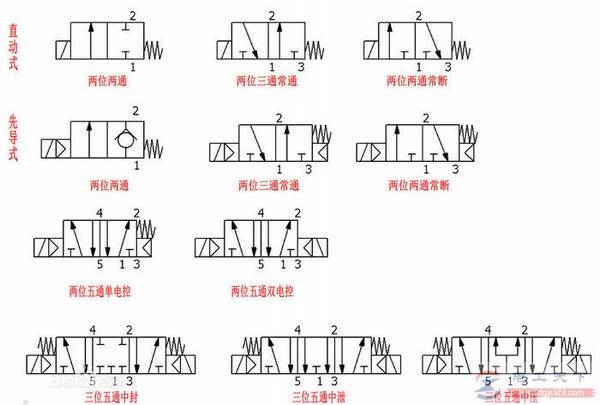 电磁阀的原理图与读图要点