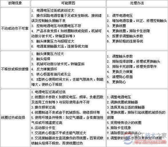 接触器隐匿故障重启后故障消失怎么回事?