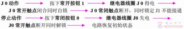 常用继电器控制电路与PLC梯形图说明