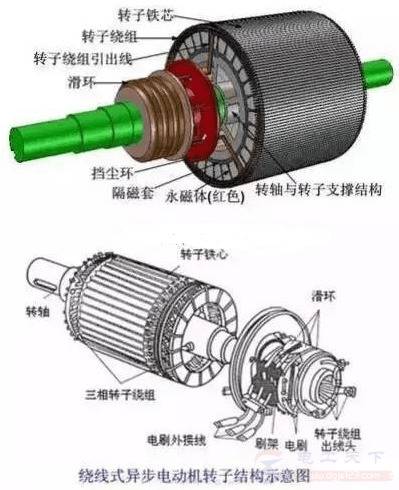 绕线电机和鼠笼电机有什么区别