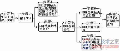 三相异步电动机双重联锁的正反转控制的原理与优点