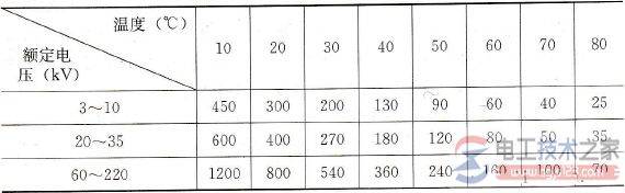 电气设备绝缘电阻是否符合要求的判断方法