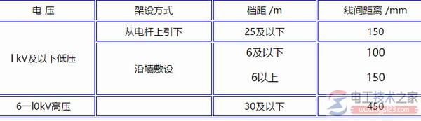 架空线路交叉最小垂直距离的参数图解