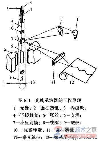 光线示波器的构成与原理图解