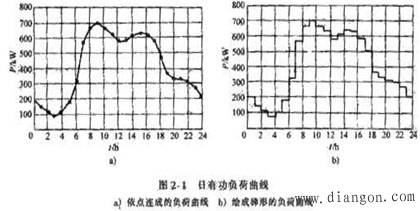 负荷曲线是什么,计算负荷的方法图解