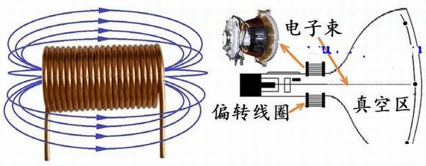 通电螺线管内部有没有磁场