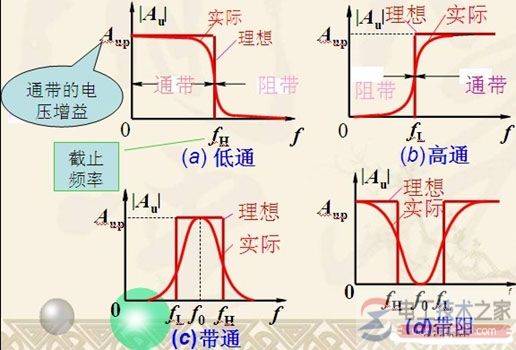 滤波器的功能类型与特性指标图解