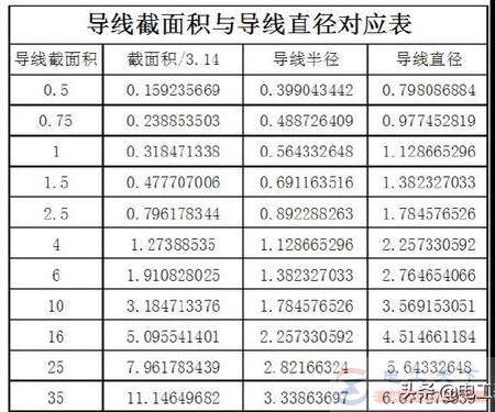 电线的平方怎么计算