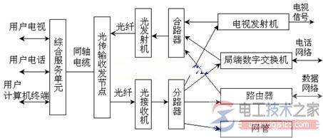 混合光纤同轴电缆接入技术及HFC网络系统结构图