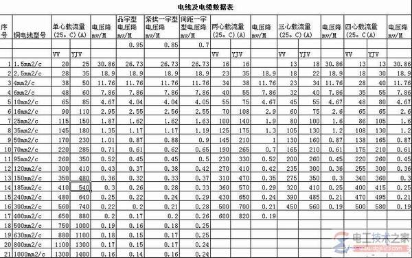 导线线径的选择口诀与电线电缆载流量与截面关系