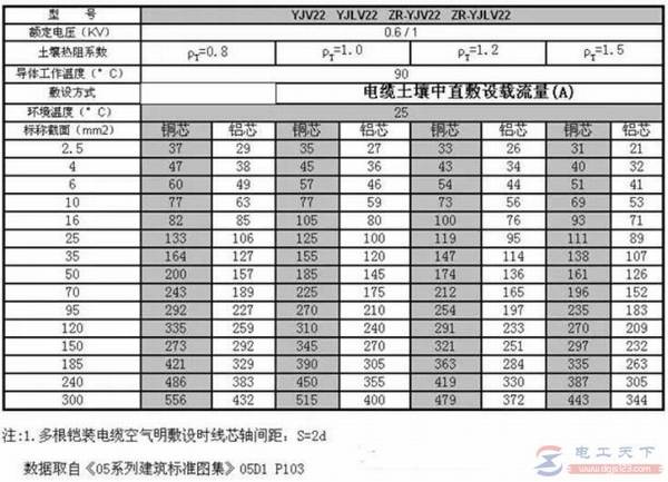 低压YJV电缆载流量表总结