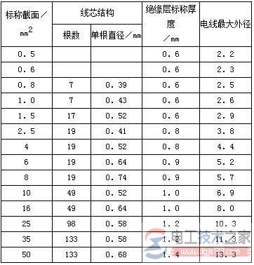 汽车导线的类型:低压导线与高压导线