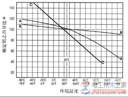 怎么选用保险丝_有关保险丝的选型选用原则