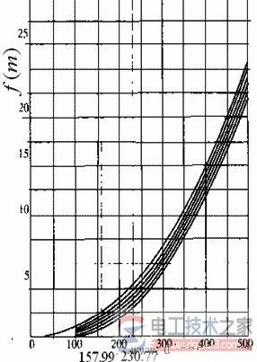输电导线安装的气象条件_导线安装曲线计算