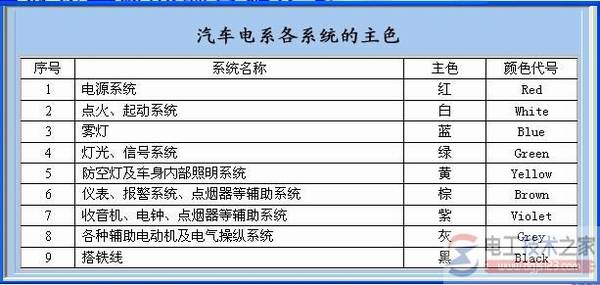汽车导线与线束种类与安装注意事项