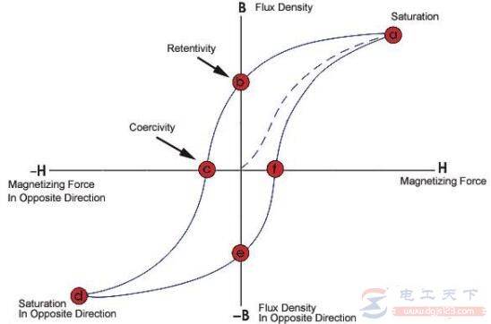 变压器铁心中磁滞损耗和涡流损耗是怎么产生的?