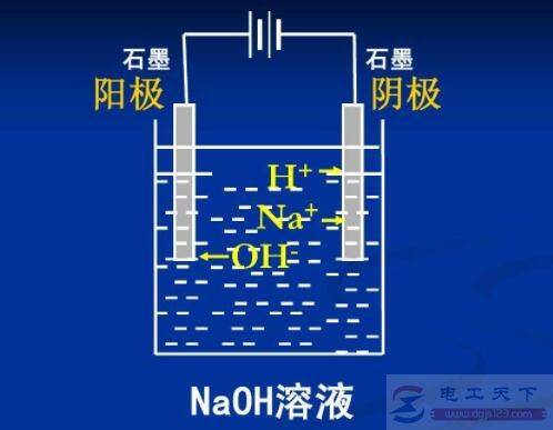 以石墨为电极电解水的电解对象