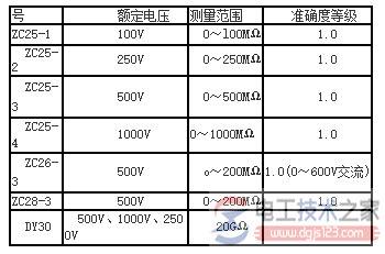 如何选择兆欧表?兆欧表电压等级的选用要求