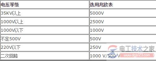 如何选择兆欧表?兆欧表电压等级的选用要求