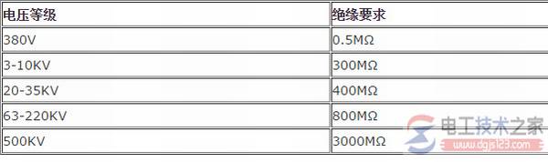 如何选择兆欧表?兆欧表电压等级的选用要求