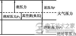 压力的分类与压力表的表示方法