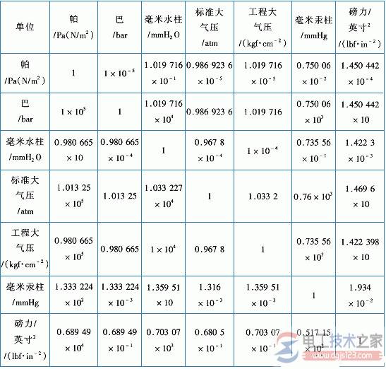 压力计量单位与压力间关系