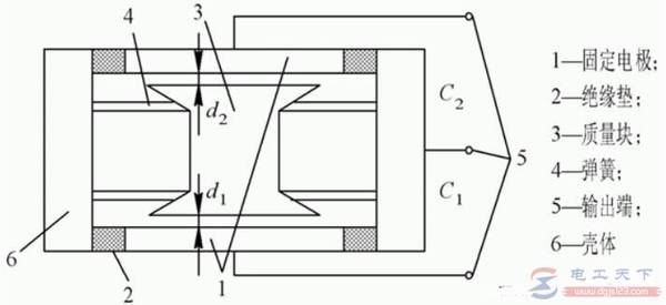二种电容式传感器的使用示例