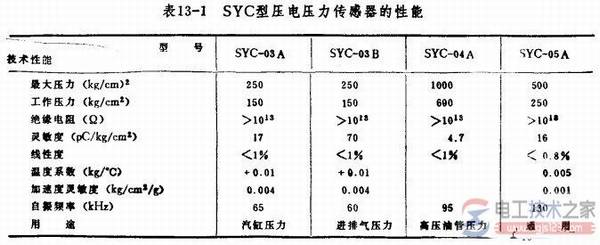 【图】压电式汽缸压力传感器的性能特点
