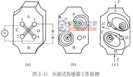 压磁效应与压磁式传感器的工作原理