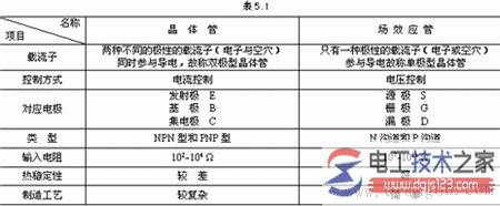 场效应晶体管是什么,单极型三极管入门