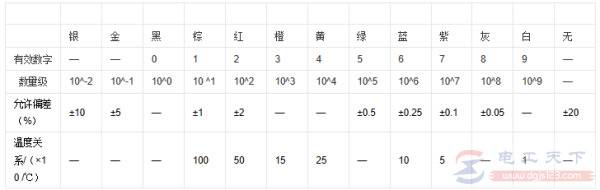 电阻值颜色和数字的对应关系