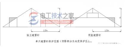 避雷针保护范围口诀说明