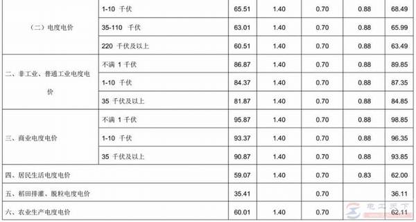 广东电网阶梯电价分档情况说明