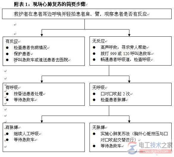 触电急救知识:脱离电源与现场急救措施