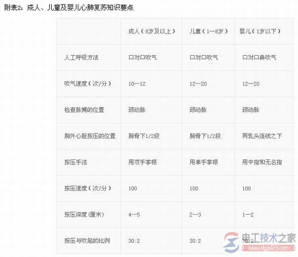 触电急救知识:脱离电源与现场急救措施
