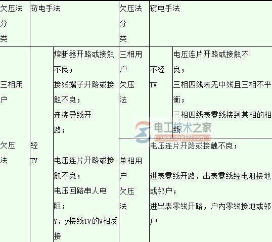 常见窃电手法有哪些?