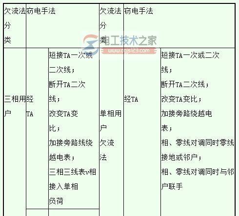 常见窃电手法有哪些?