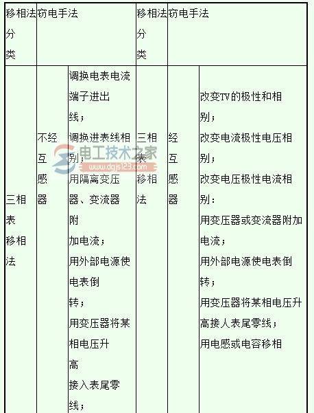 常见窃电手法有哪些?