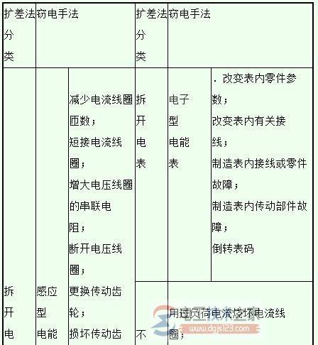 常见窃电手法有哪些?