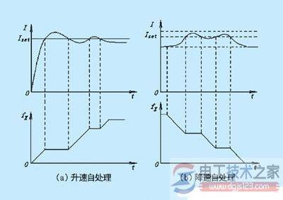 变频器过电流跳闸与过载跳闸的原因与区别