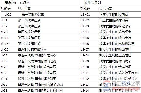 变频器多次跳闸记录怎么查?