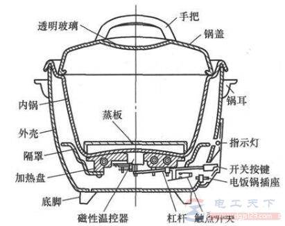 机械控制型电饭煲的结构组成